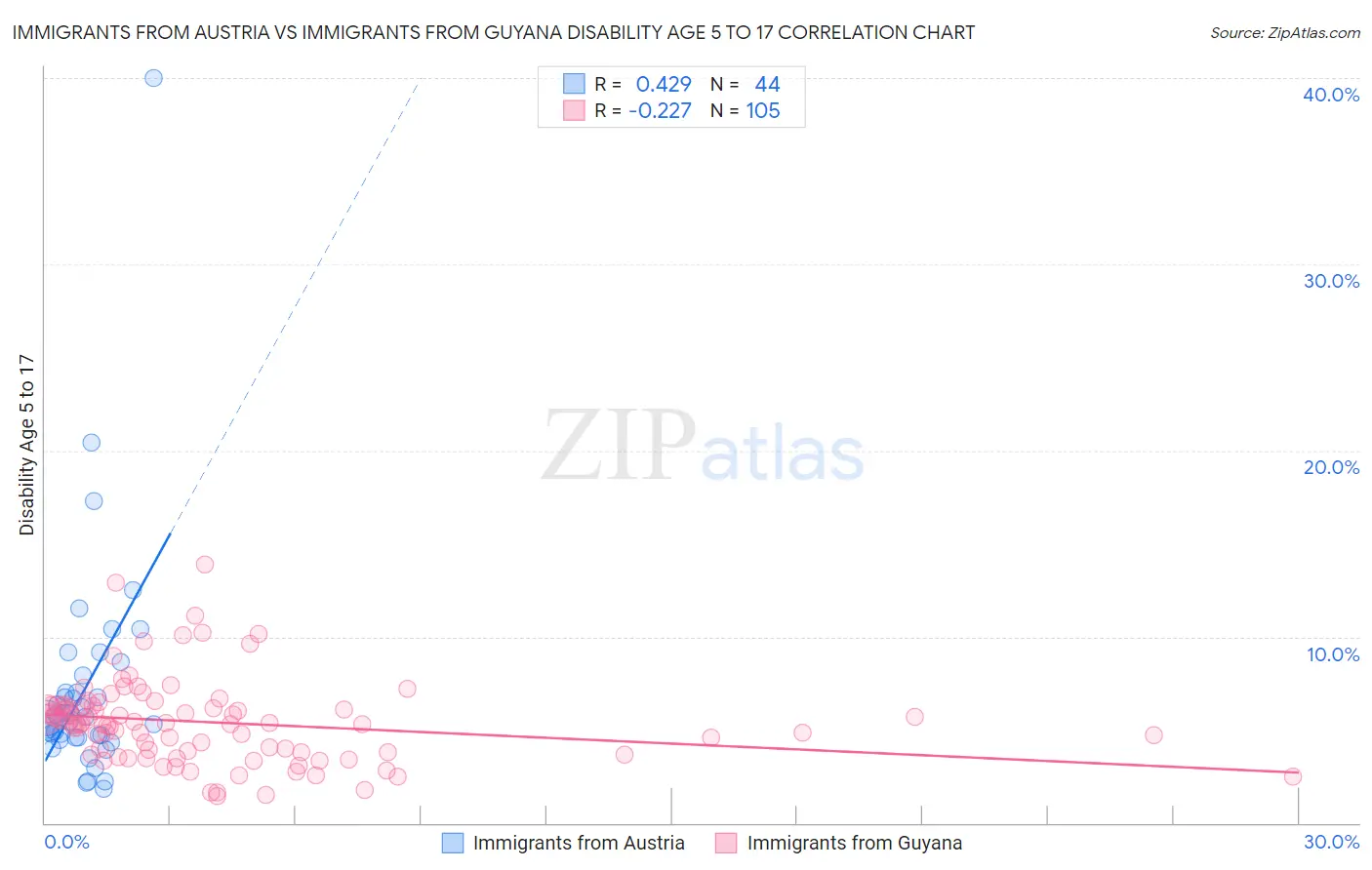 Immigrants from Austria vs Immigrants from Guyana Disability Age 5 to 17