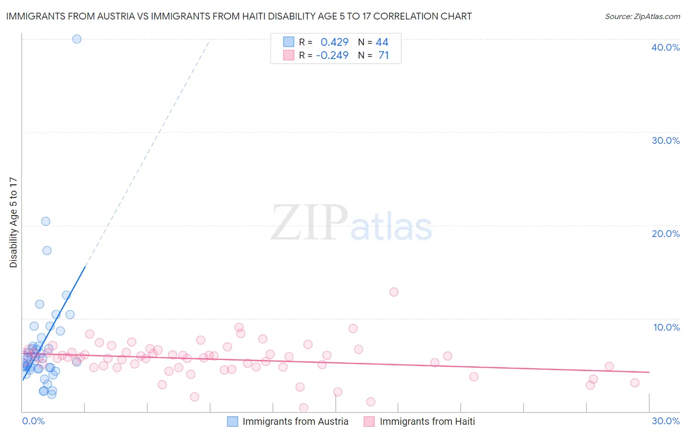 Immigrants from Austria vs Immigrants from Haiti Disability Age 5 to 17