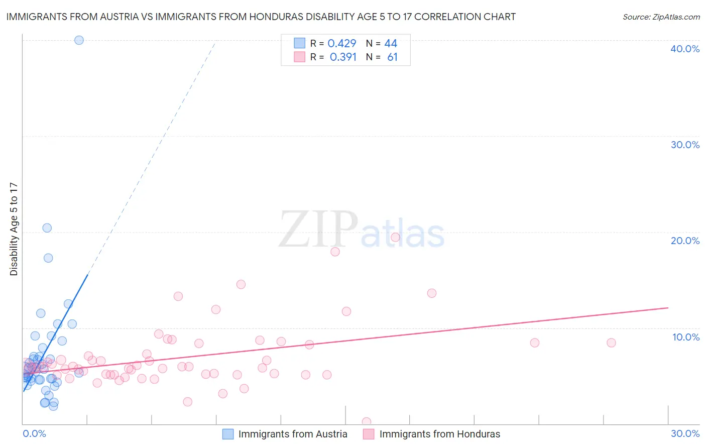 Immigrants from Austria vs Immigrants from Honduras Disability Age 5 to 17