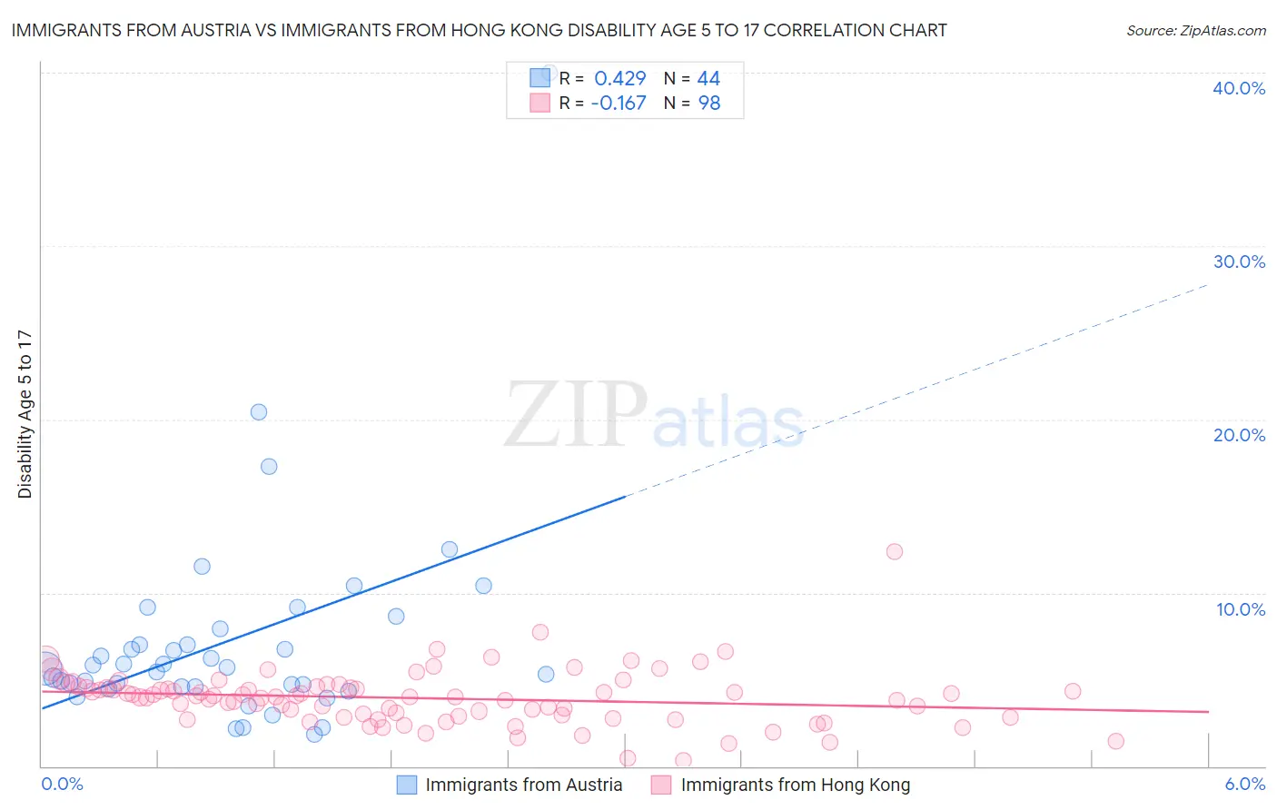 Immigrants from Austria vs Immigrants from Hong Kong Disability Age 5 to 17