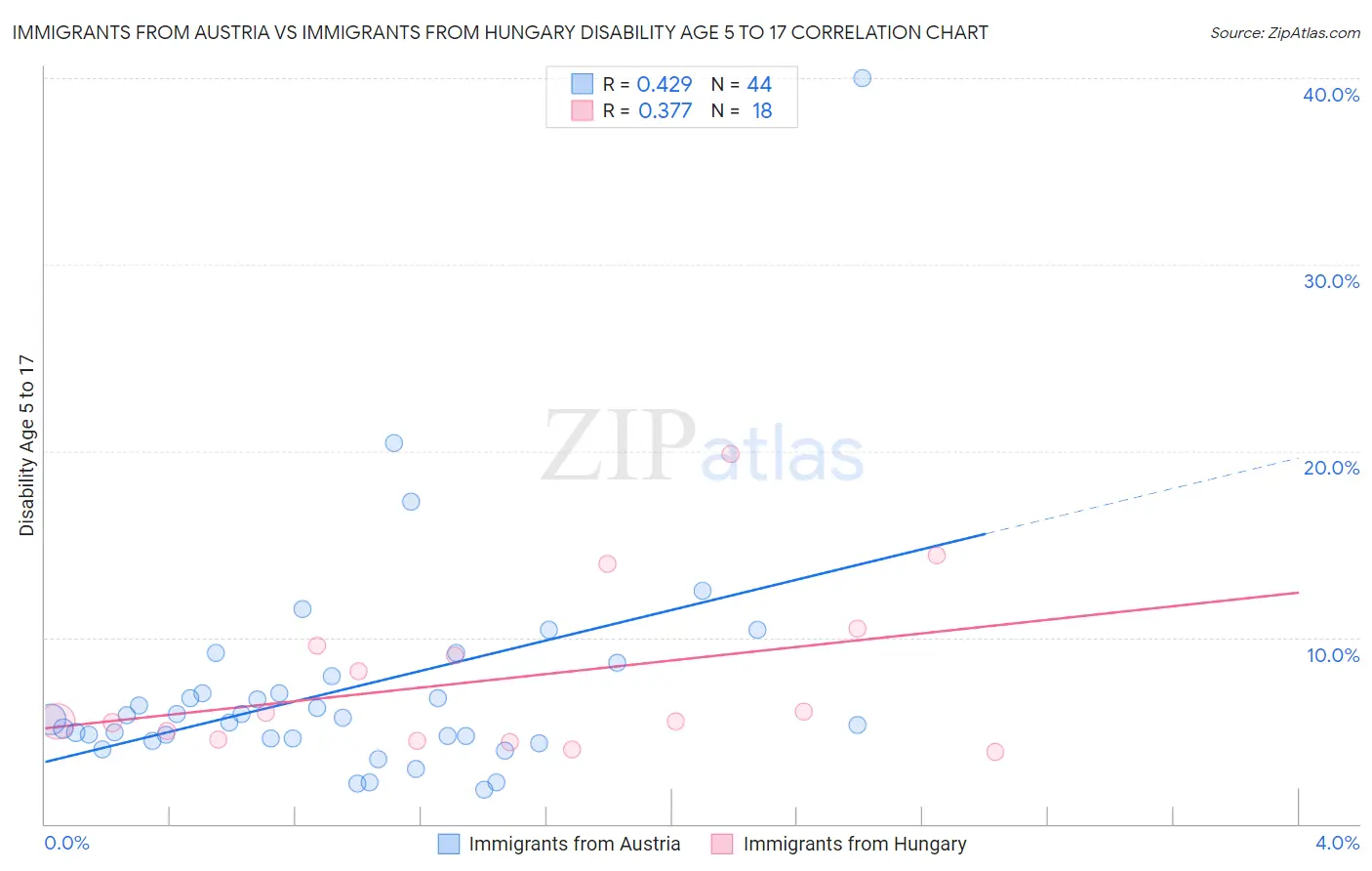 Immigrants from Austria vs Immigrants from Hungary Disability Age 5 to 17