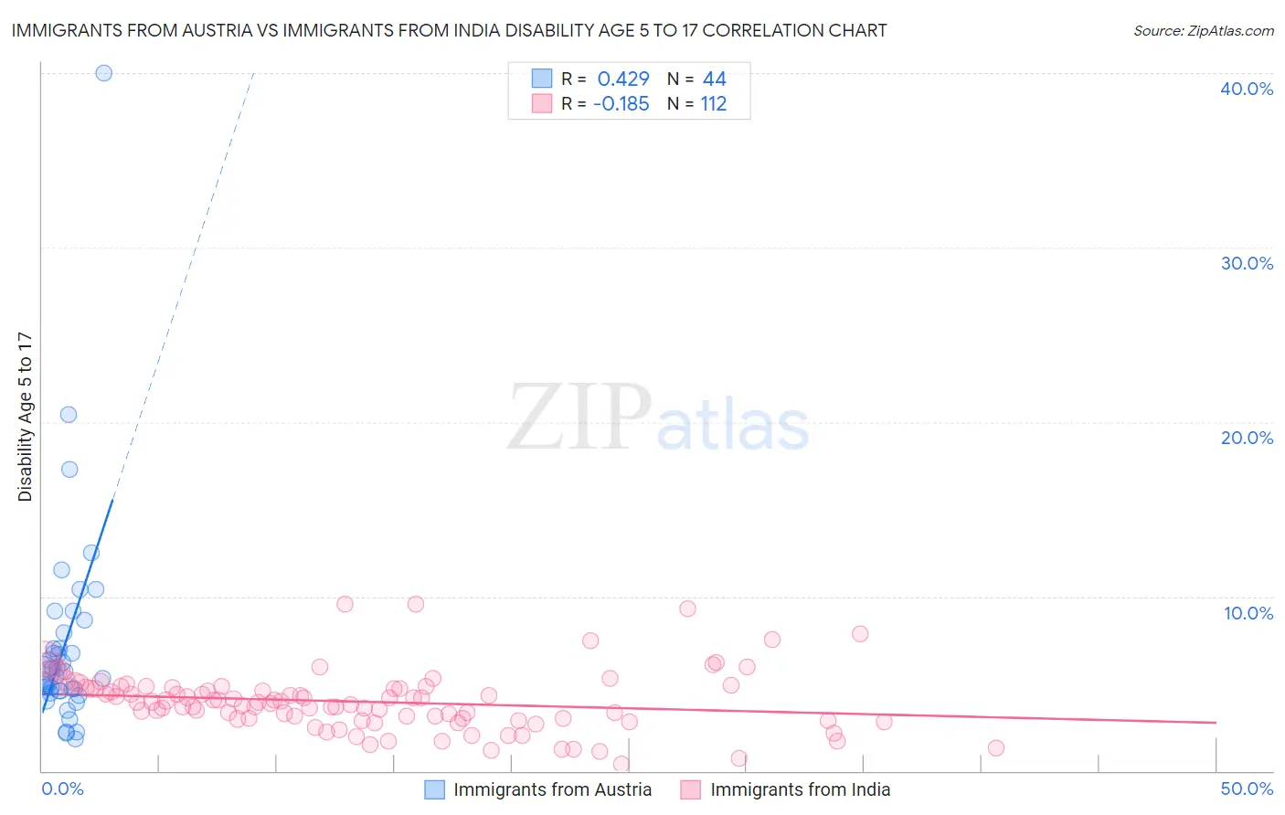 Immigrants from Austria vs Immigrants from India Disability Age 5 to 17