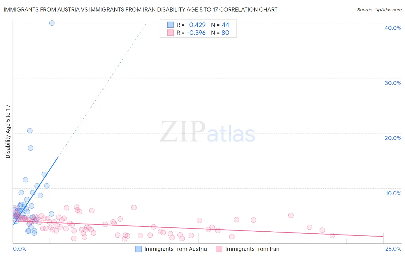 Immigrants from Austria vs Immigrants from Iran Disability Age 5 to 17