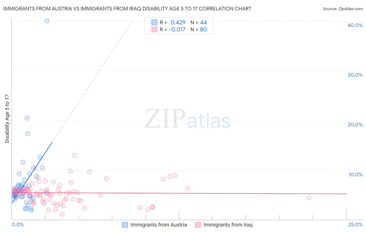 Immigrants from Austria vs Immigrants from Iraq Disability Age 5 to 17