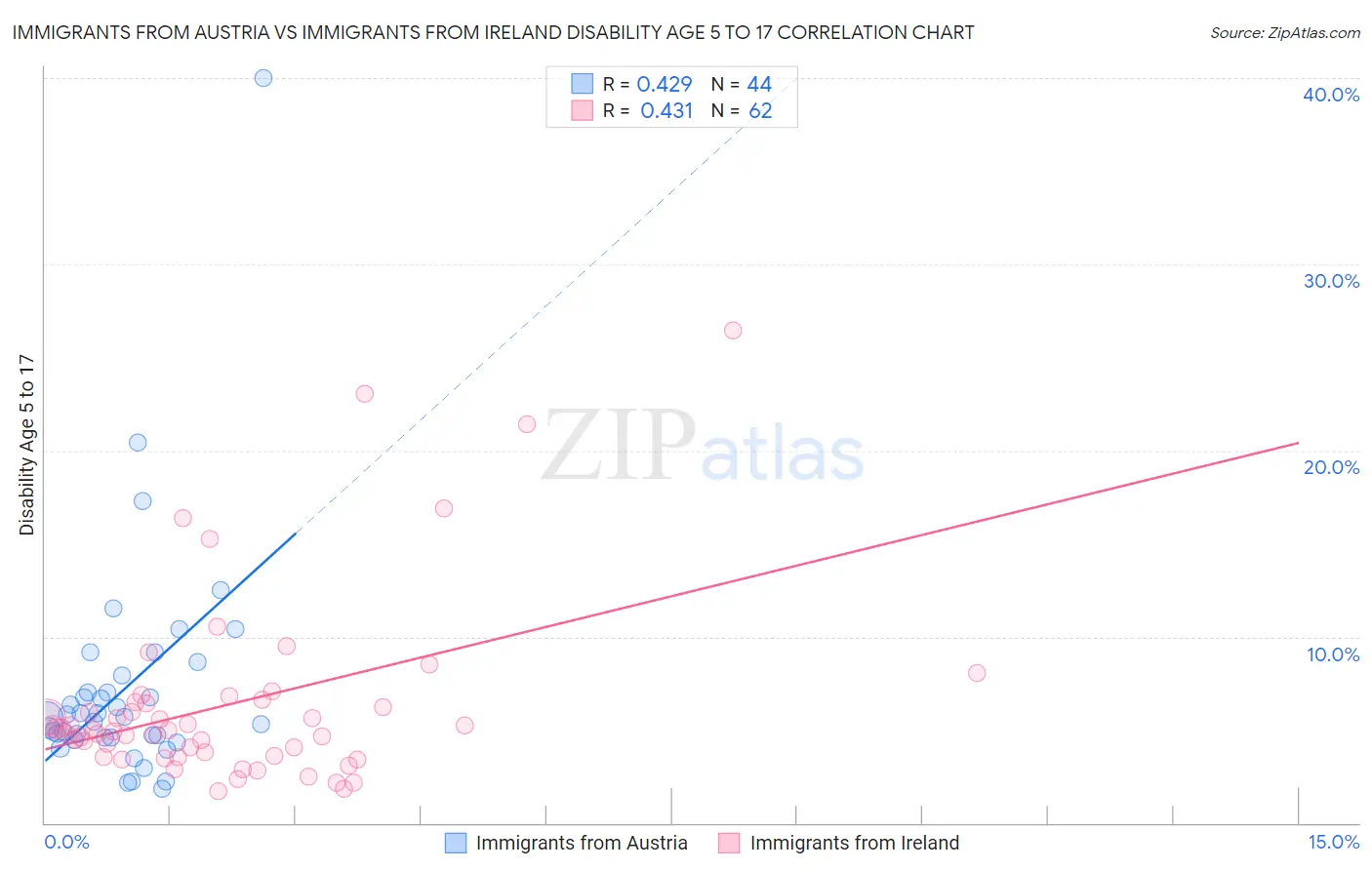 Immigrants from Austria vs Immigrants from Ireland Disability Age 5 to 17