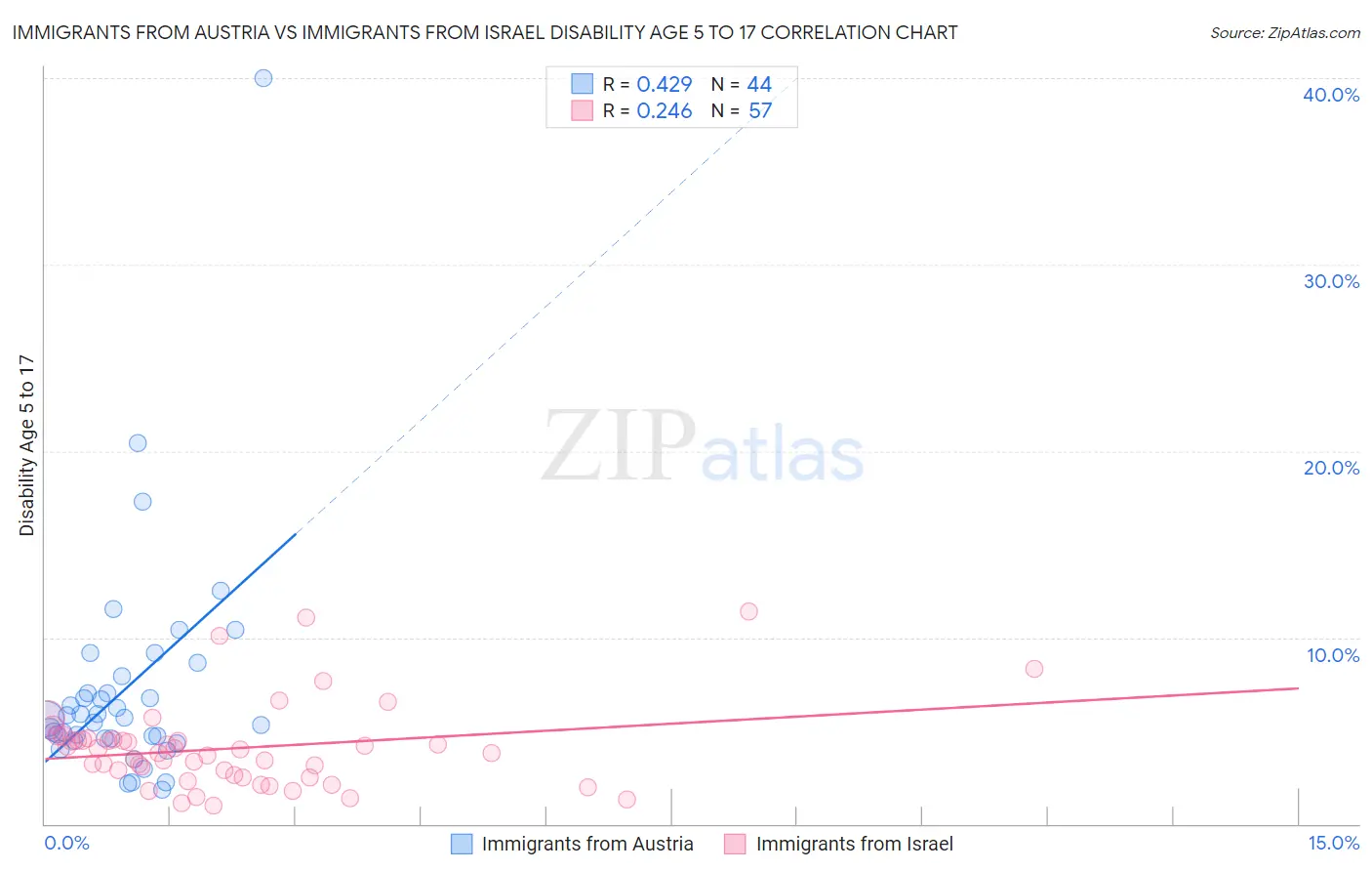 Immigrants from Austria vs Immigrants from Israel Disability Age 5 to 17