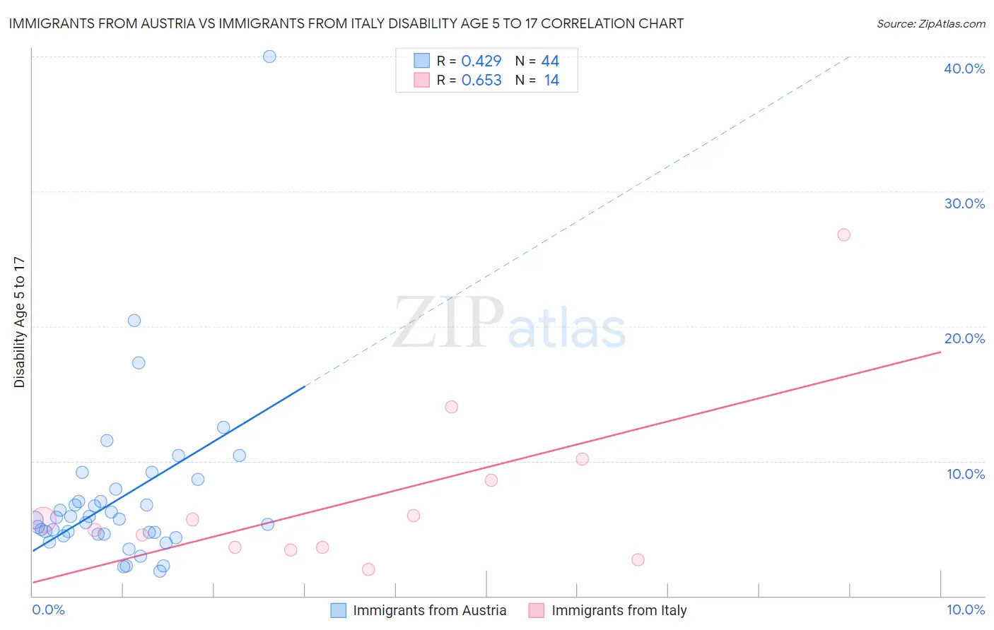 Immigrants from Austria vs Immigrants from Italy Disability Age 5 to 17