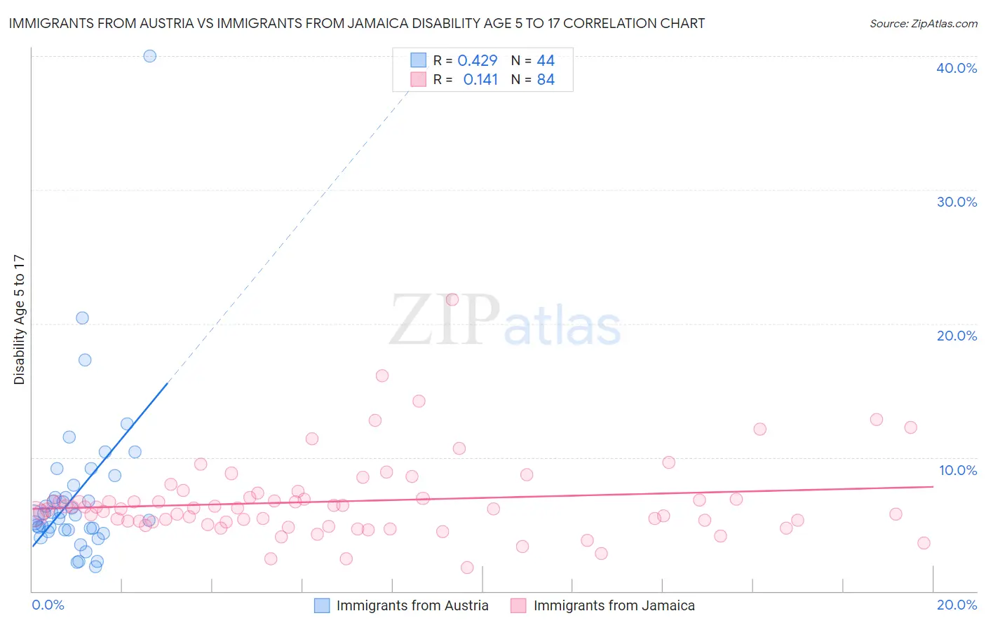 Immigrants from Austria vs Immigrants from Jamaica Disability Age 5 to 17
