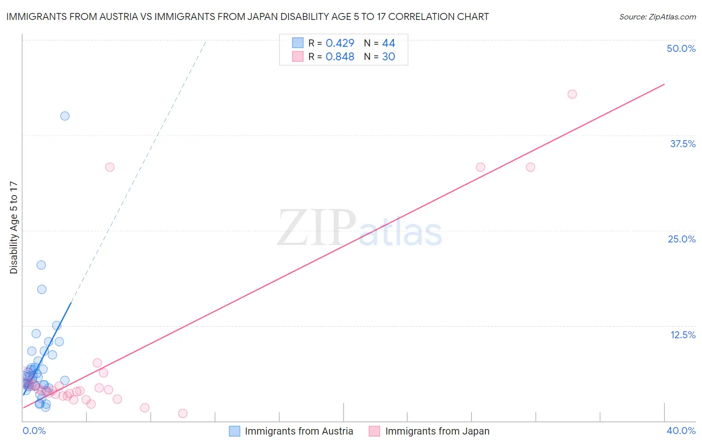Immigrants from Austria vs Immigrants from Japan Disability Age 5 to 17