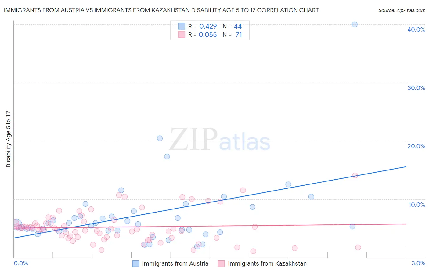 Immigrants from Austria vs Immigrants from Kazakhstan Disability Age 5 to 17