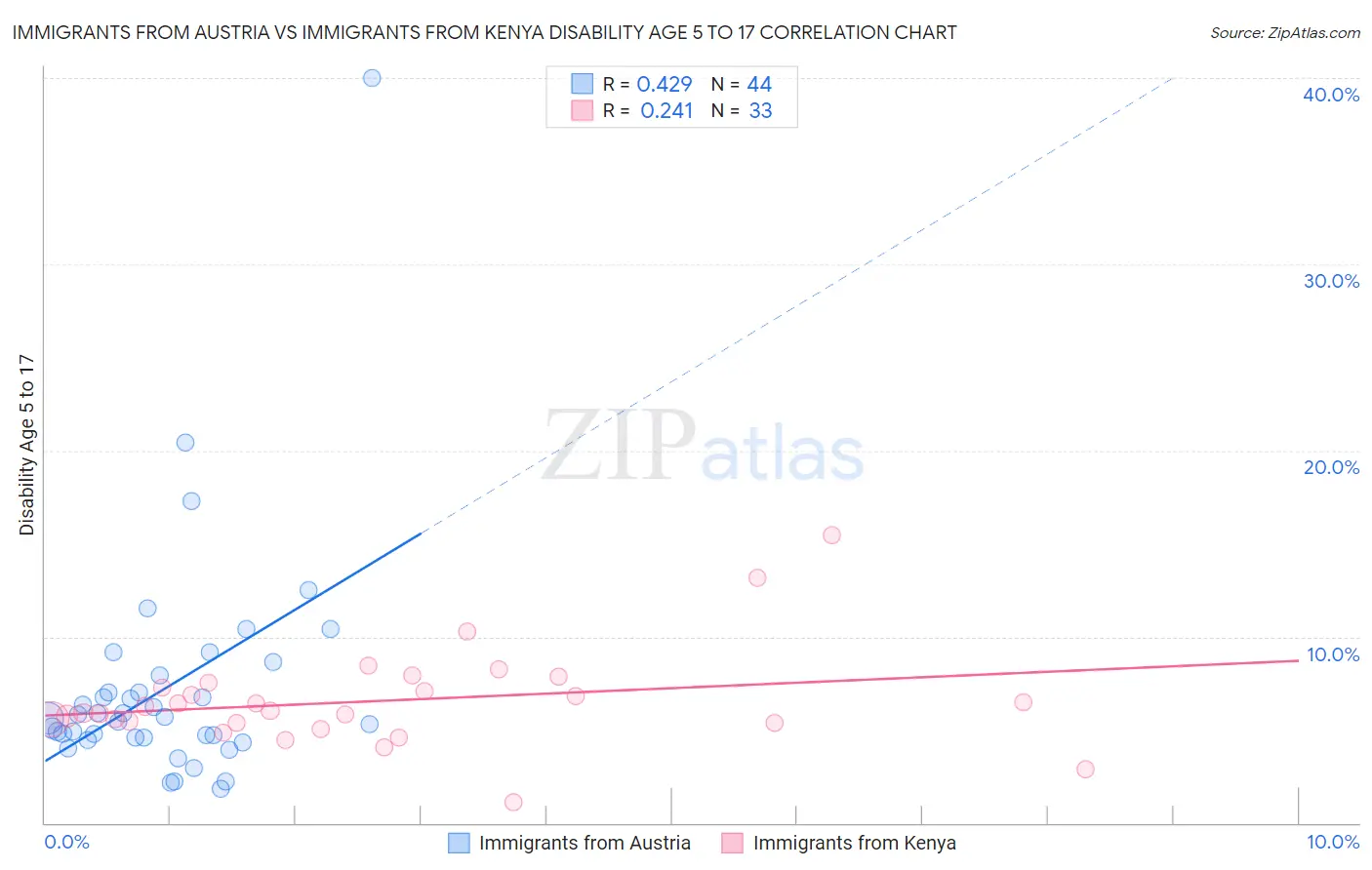 Immigrants from Austria vs Immigrants from Kenya Disability Age 5 to 17