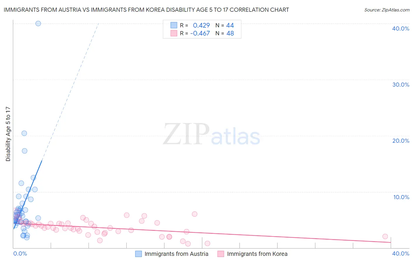 Immigrants from Austria vs Immigrants from Korea Disability Age 5 to 17