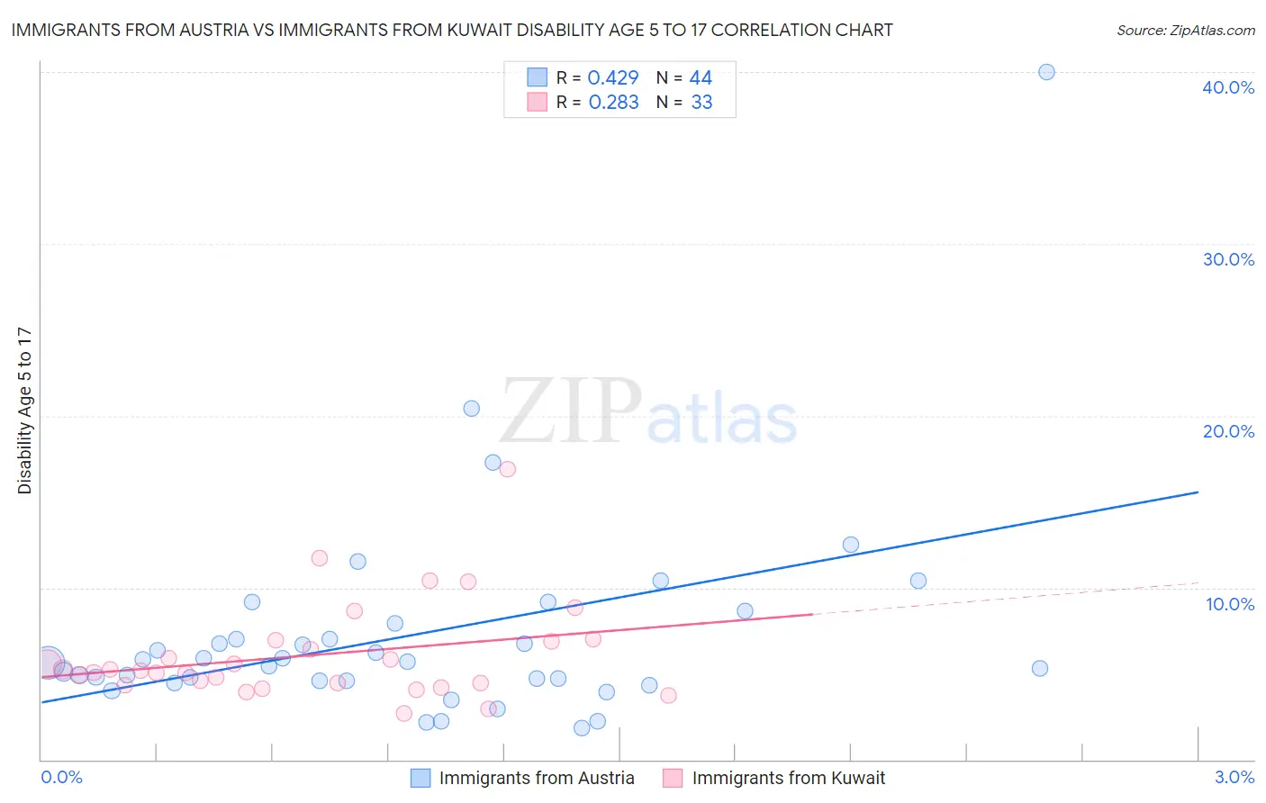 Immigrants from Austria vs Immigrants from Kuwait Disability Age 5 to 17