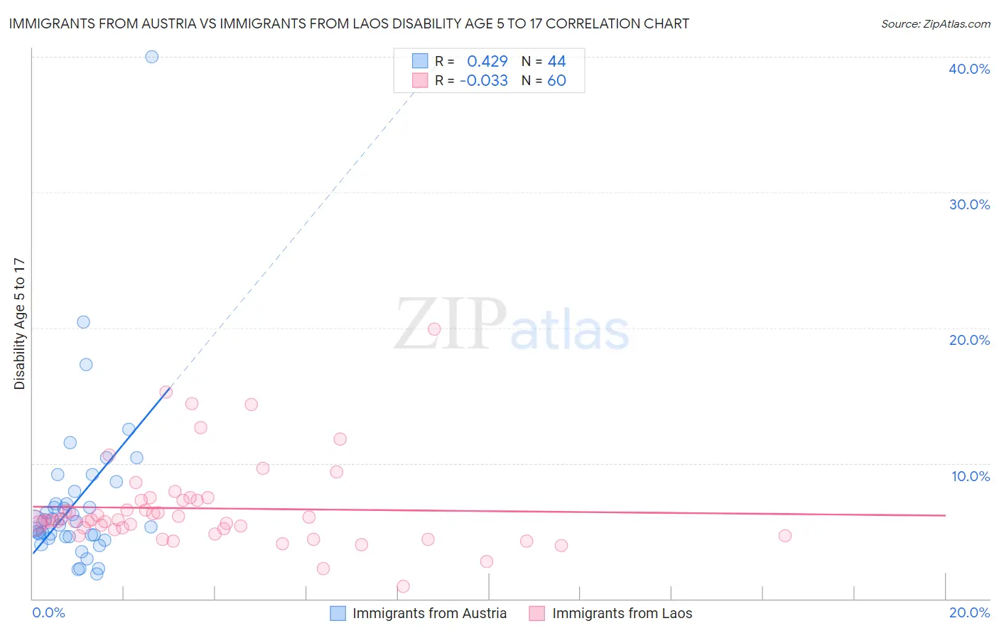 Immigrants from Austria vs Immigrants from Laos Disability Age 5 to 17