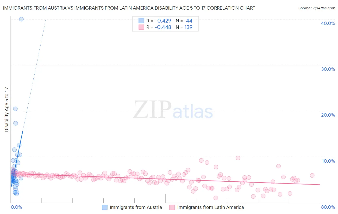 Immigrants from Austria vs Immigrants from Latin America Disability Age 5 to 17