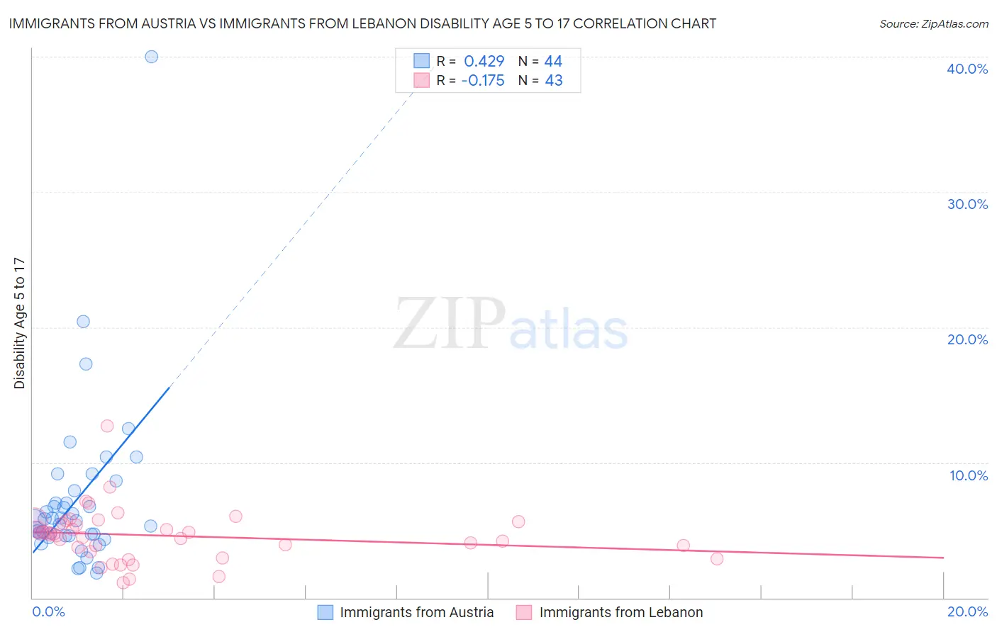 Immigrants from Austria vs Immigrants from Lebanon Disability Age 5 to 17