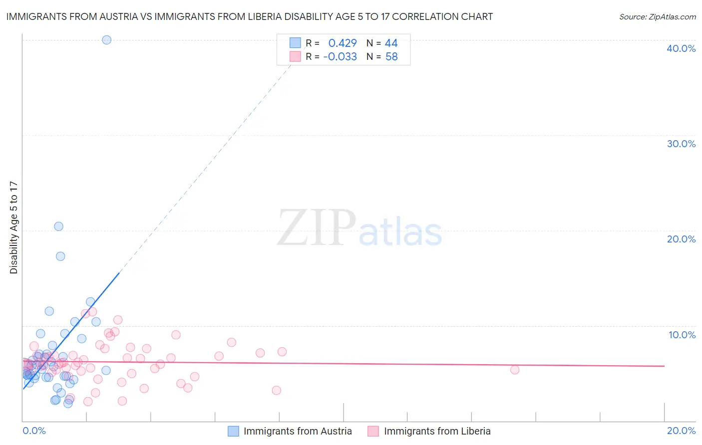 Immigrants from Austria vs Immigrants from Liberia Disability Age 5 to 17