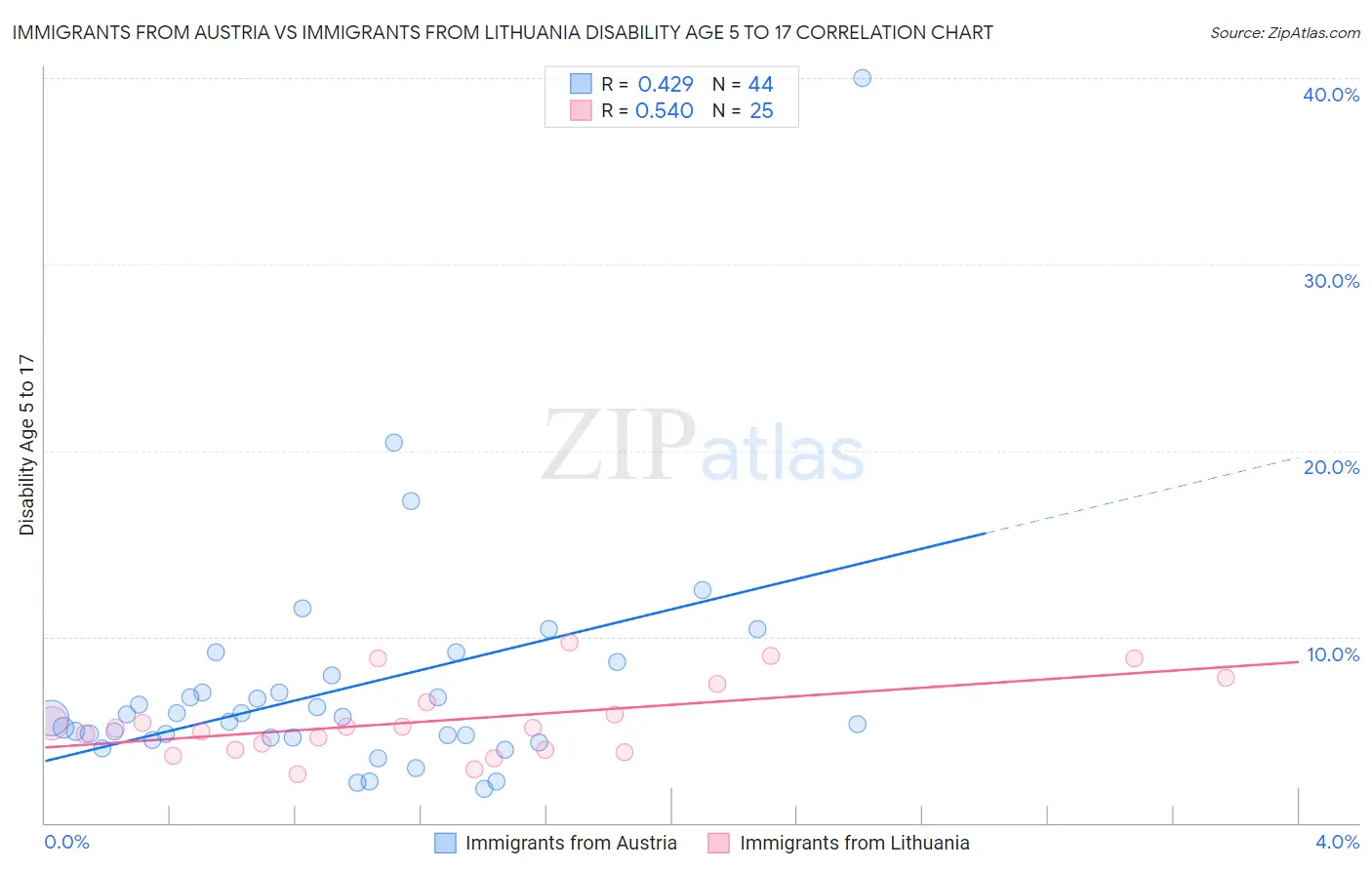 Immigrants from Austria vs Immigrants from Lithuania Disability Age 5 to 17
