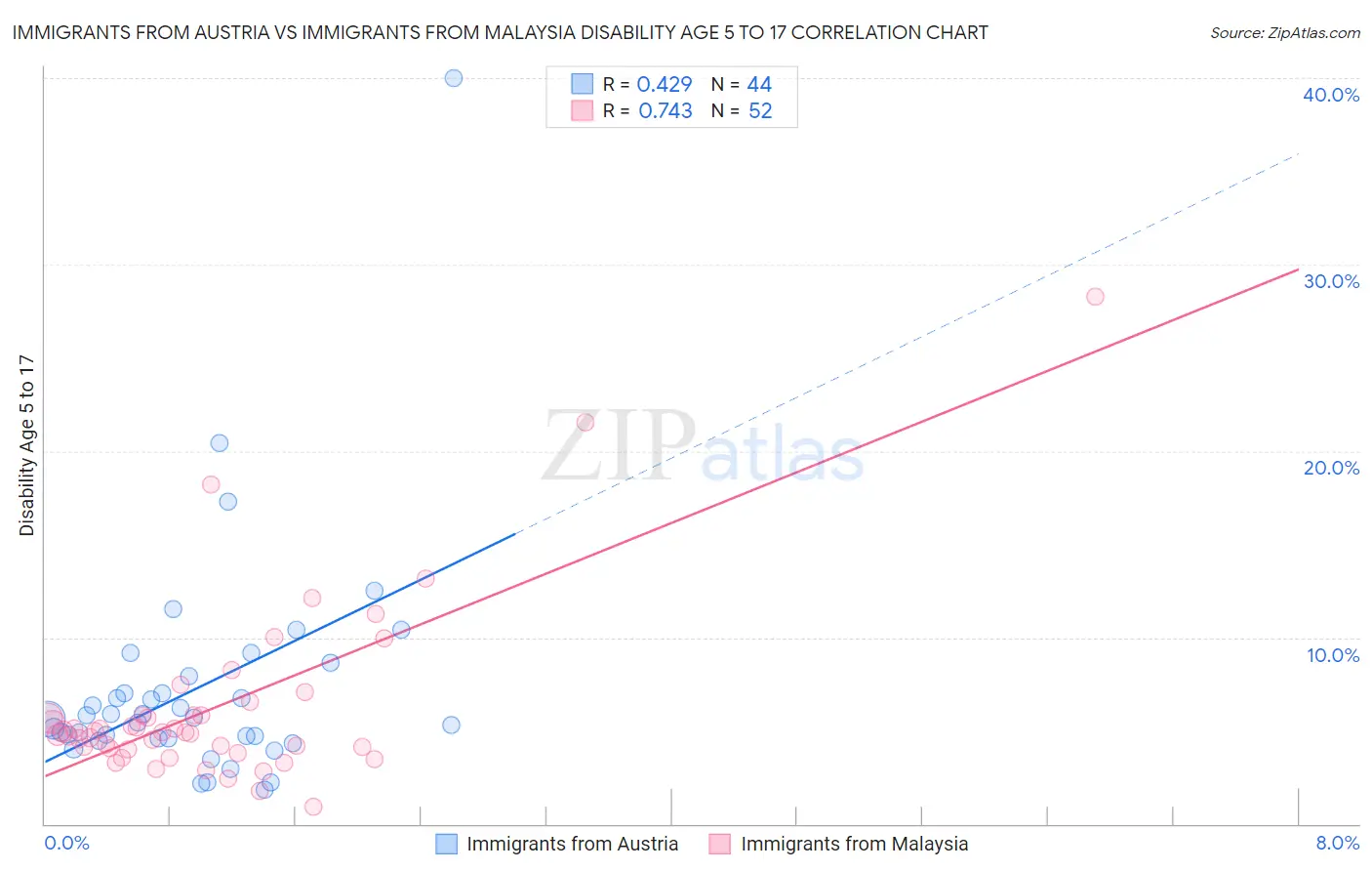 Immigrants from Austria vs Immigrants from Malaysia Disability Age 5 to 17