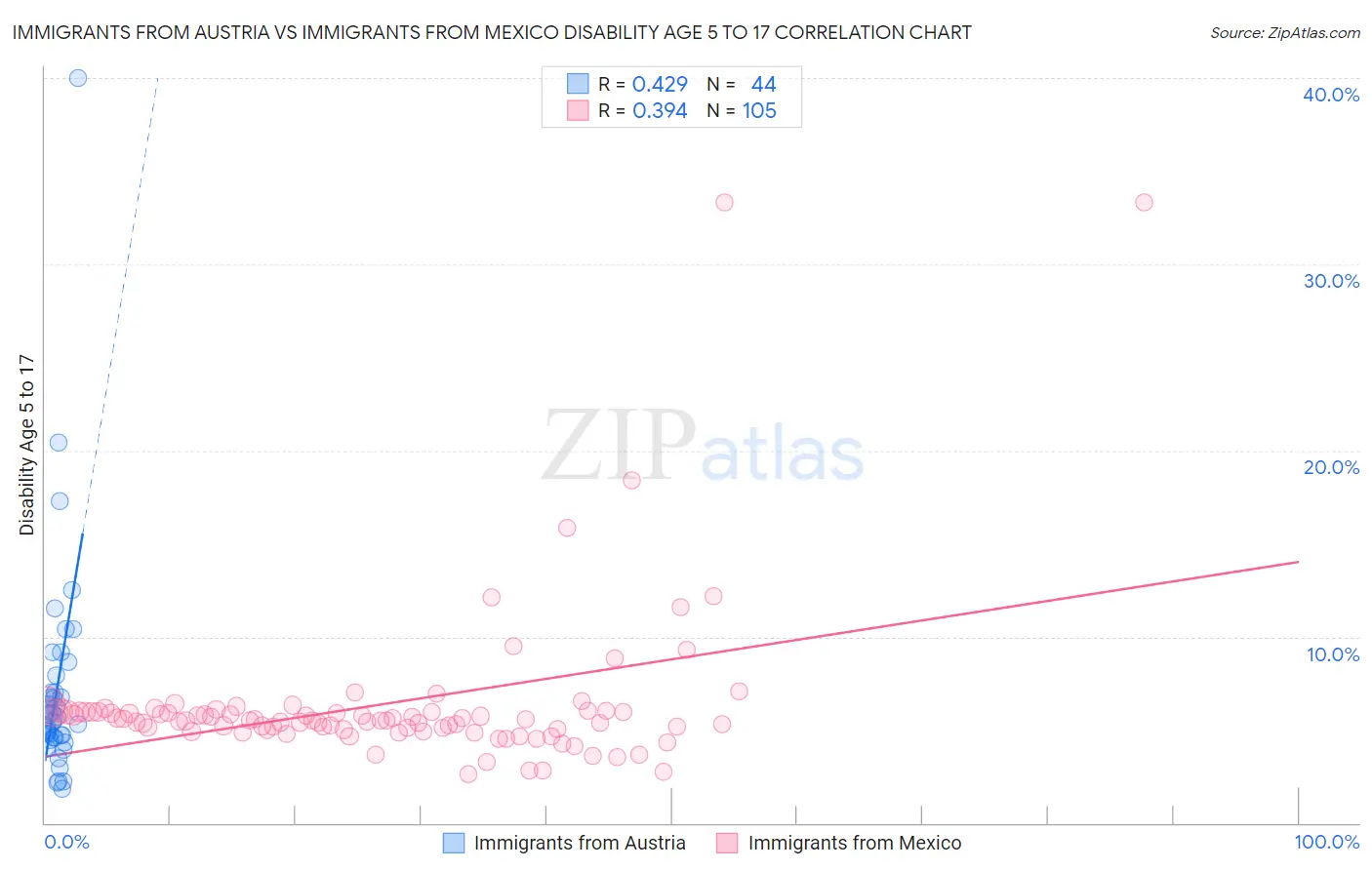 Immigrants from Austria vs Immigrants from Mexico Disability Age 5 to 17