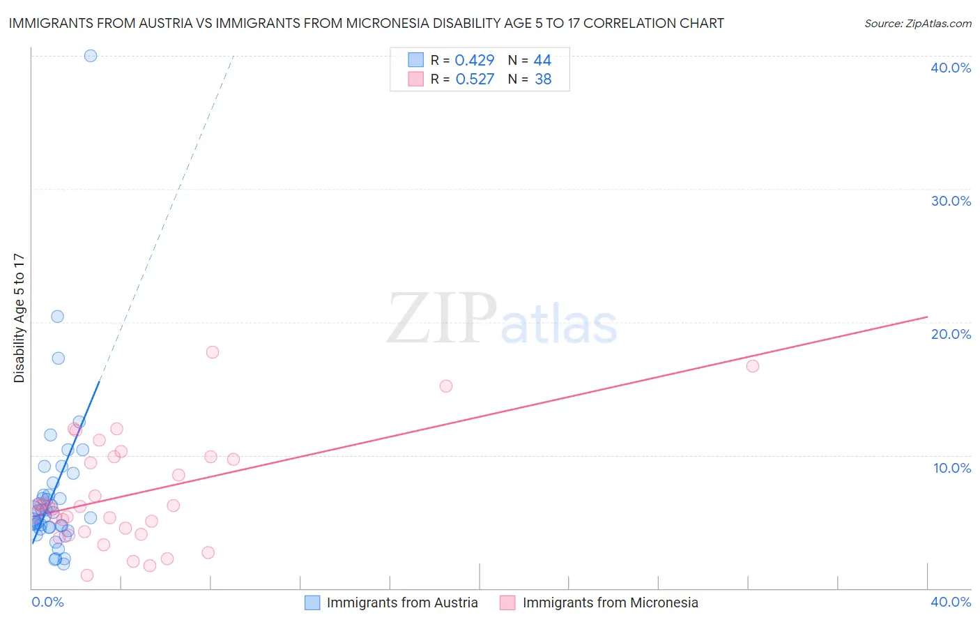 Immigrants from Austria vs Immigrants from Micronesia Disability Age 5 to 17