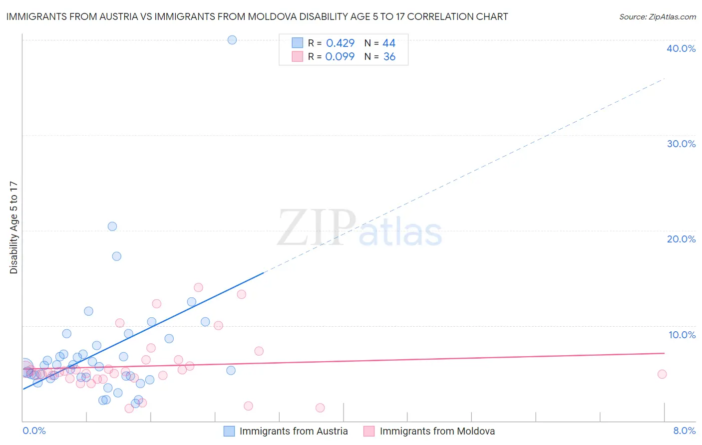Immigrants from Austria vs Immigrants from Moldova Disability Age 5 to 17
