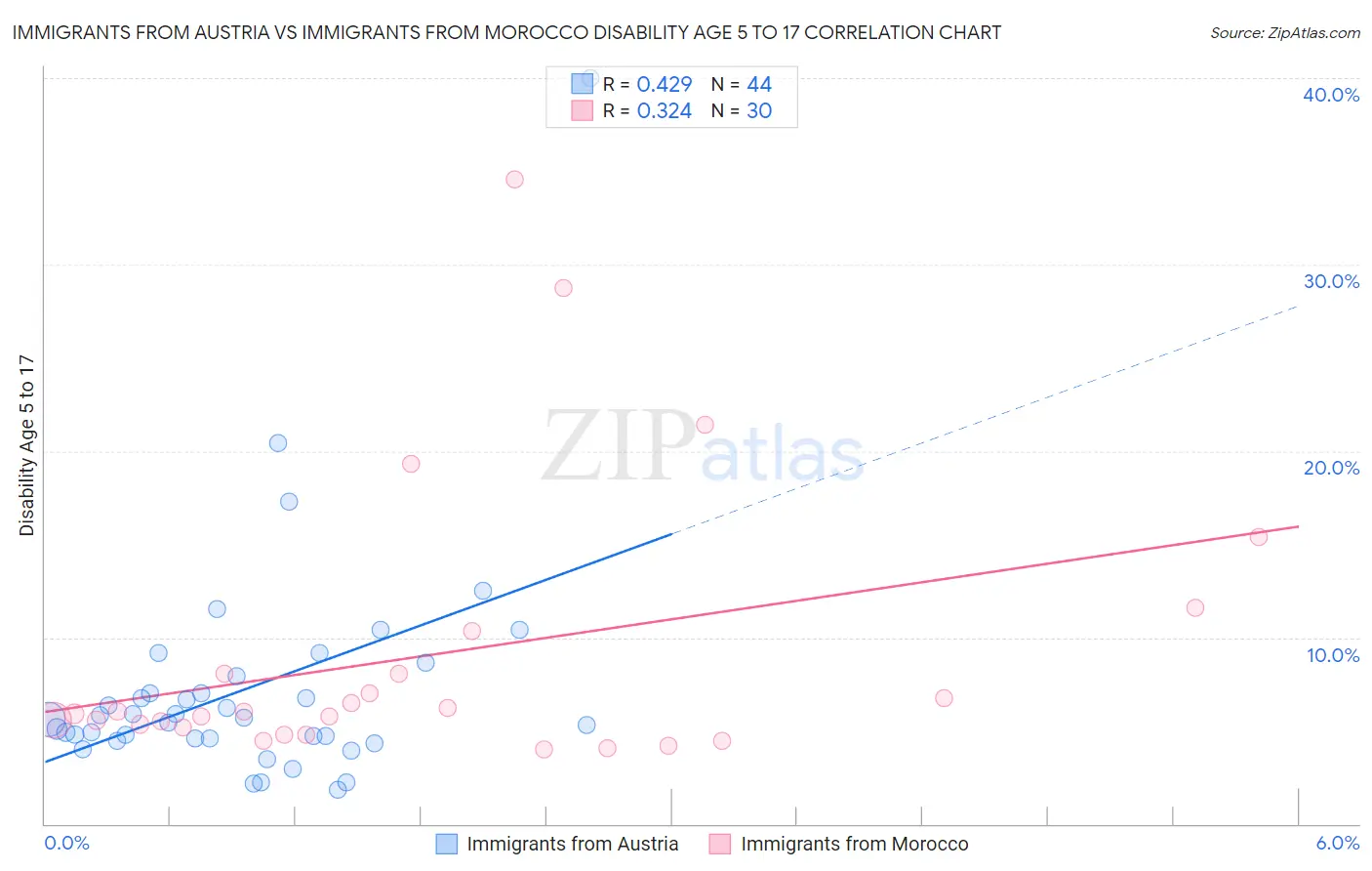 Immigrants from Austria vs Immigrants from Morocco Disability Age 5 to 17