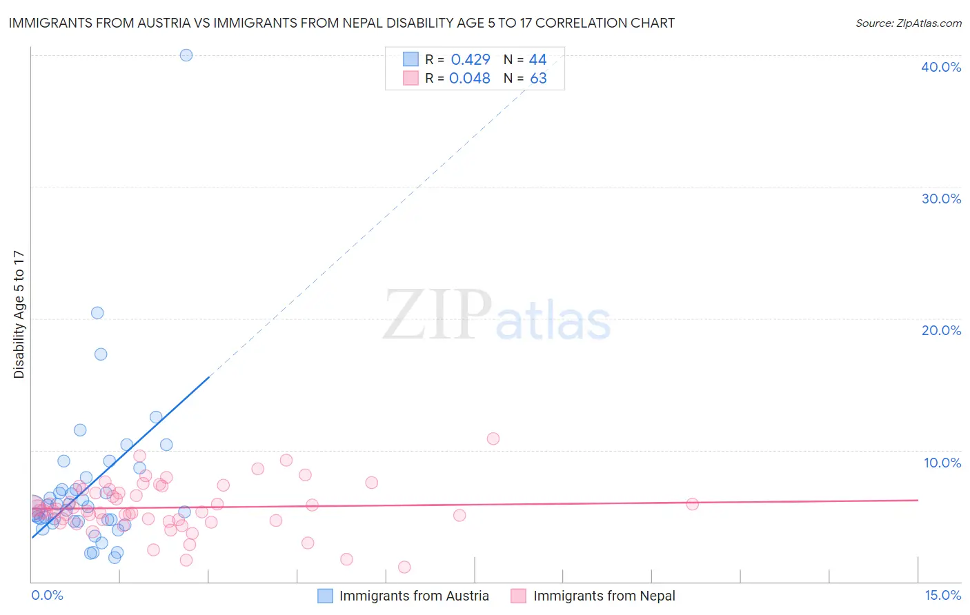 Immigrants from Austria vs Immigrants from Nepal Disability Age 5 to 17
