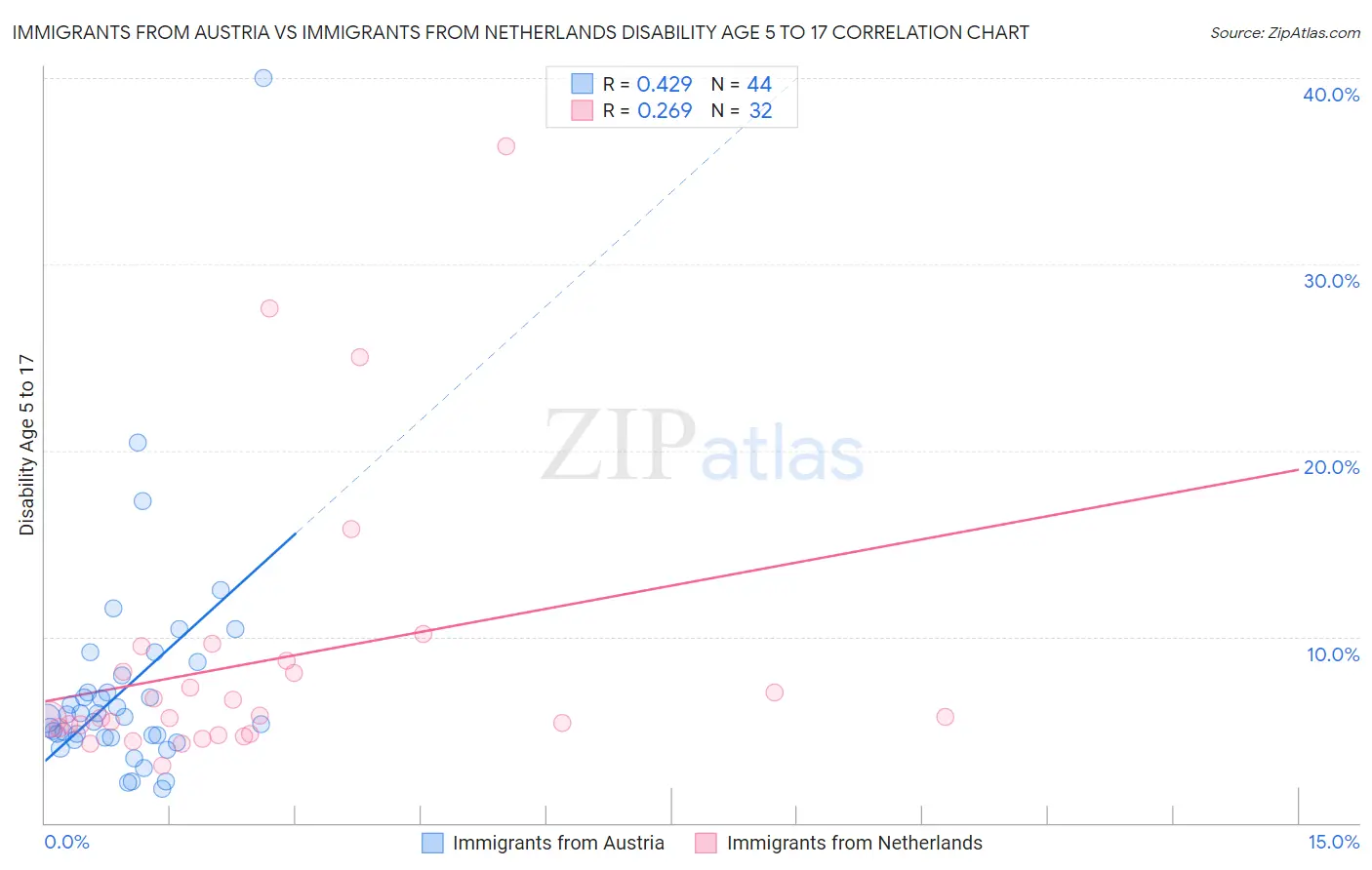 Immigrants from Austria vs Immigrants from Netherlands Disability Age 5 to 17