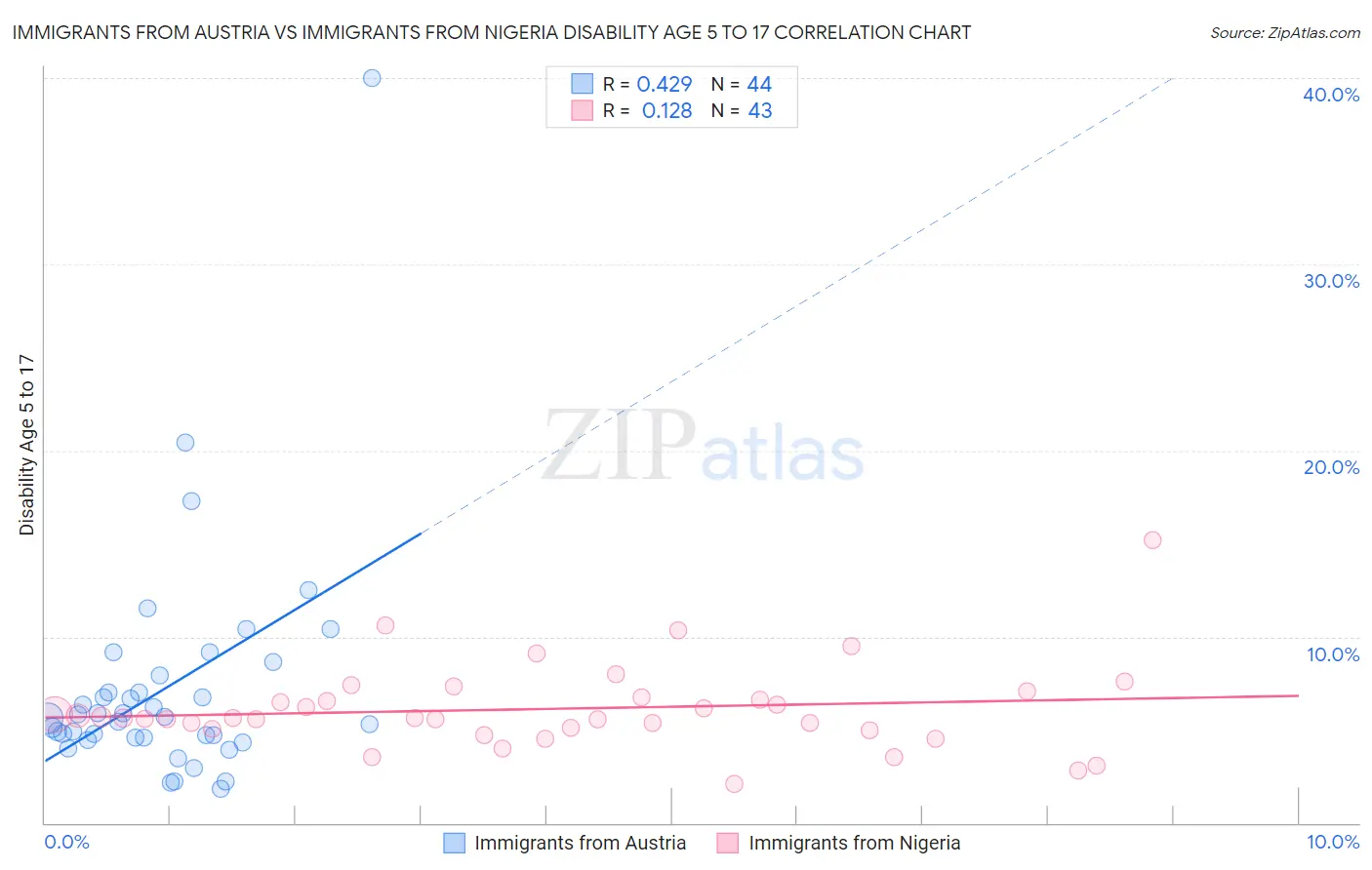 Immigrants from Austria vs Immigrants from Nigeria Disability Age 5 to 17