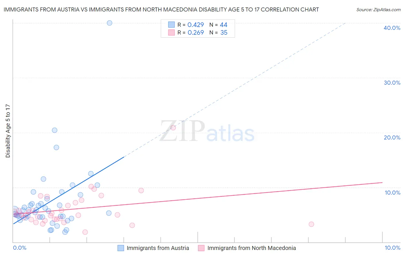 Immigrants from Austria vs Immigrants from North Macedonia Disability Age 5 to 17
