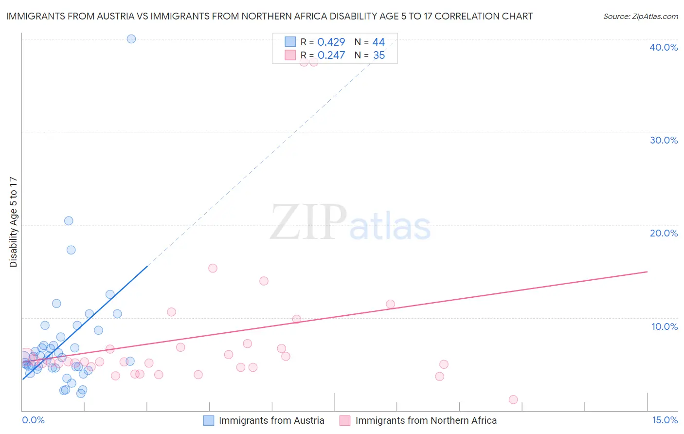 Immigrants from Austria vs Immigrants from Northern Africa Disability Age 5 to 17