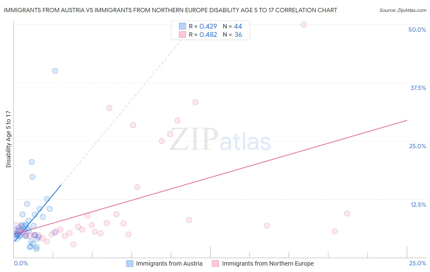 Immigrants from Austria vs Immigrants from Northern Europe Disability Age 5 to 17