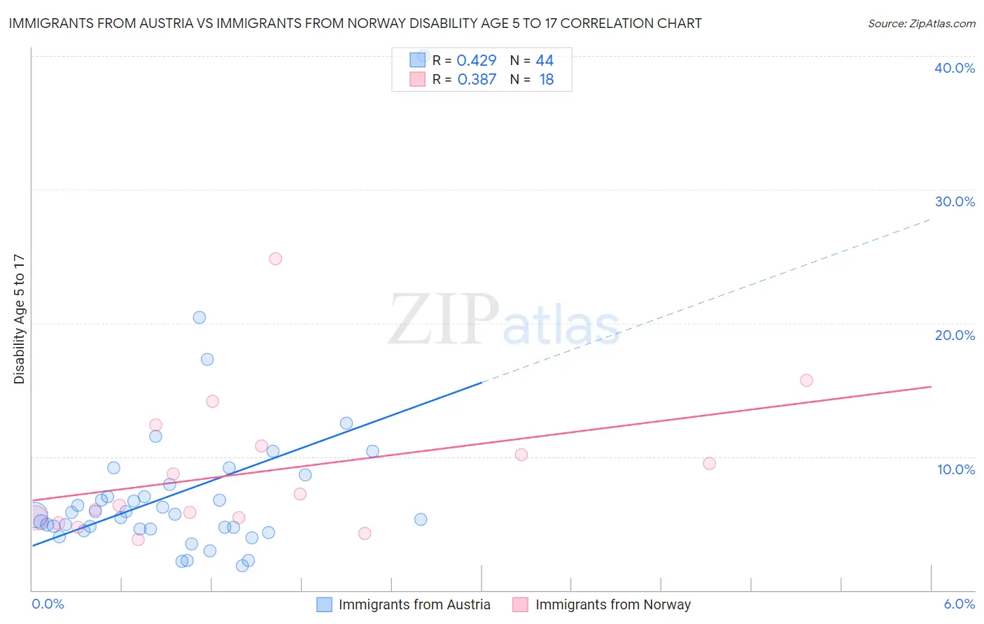 Immigrants from Austria vs Immigrants from Norway Disability Age 5 to 17
