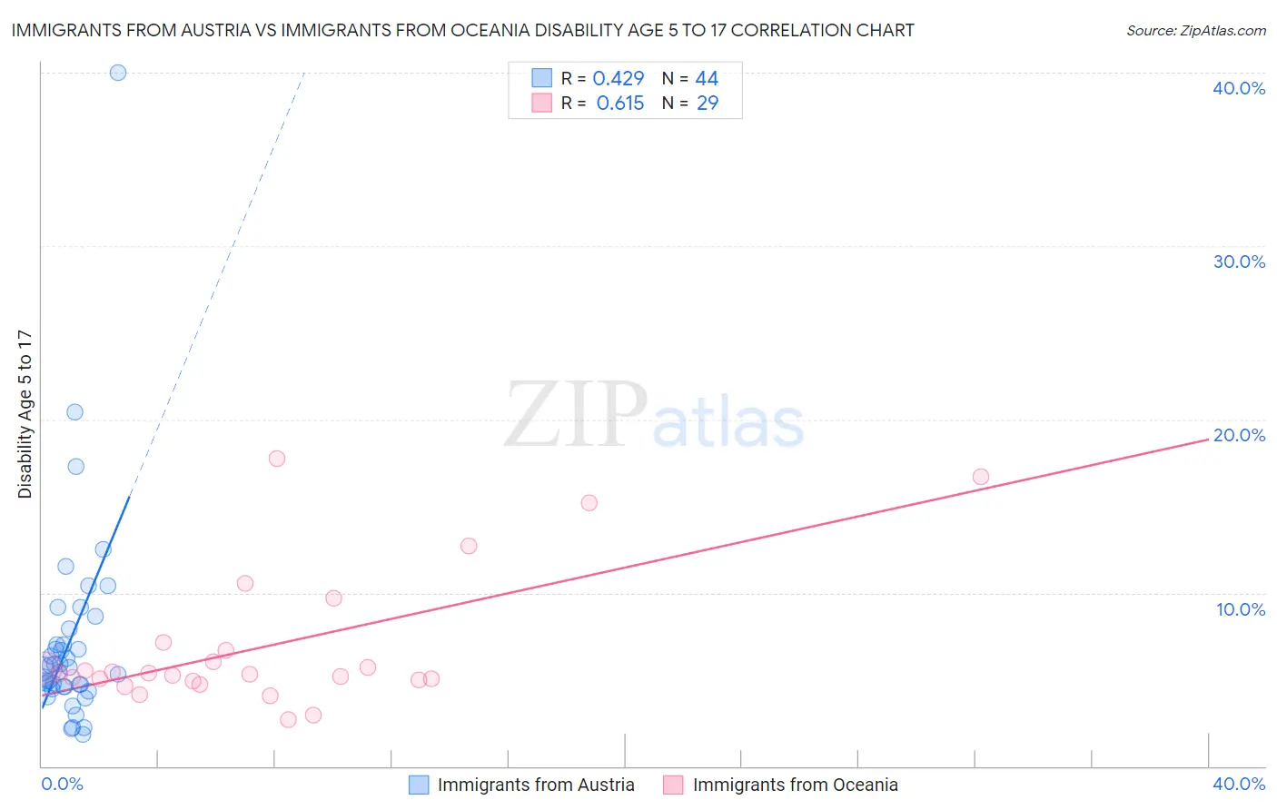 Immigrants from Austria vs Immigrants from Oceania Disability Age 5 to 17