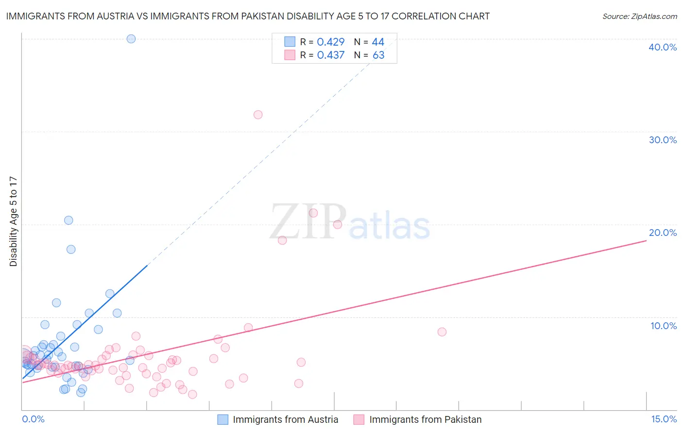 Immigrants from Austria vs Immigrants from Pakistan Disability Age 5 to 17