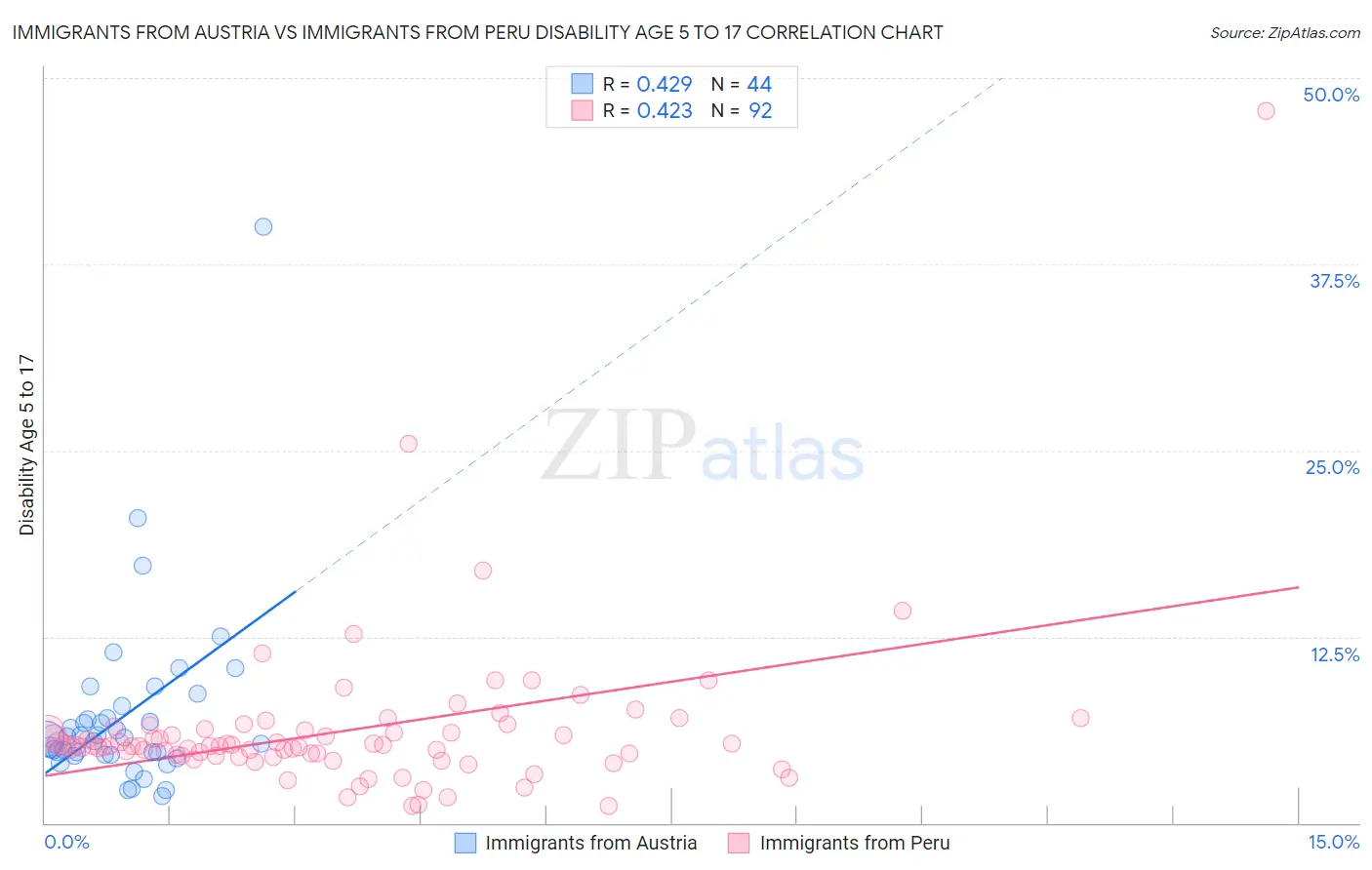 Immigrants from Austria vs Immigrants from Peru Disability Age 5 to 17