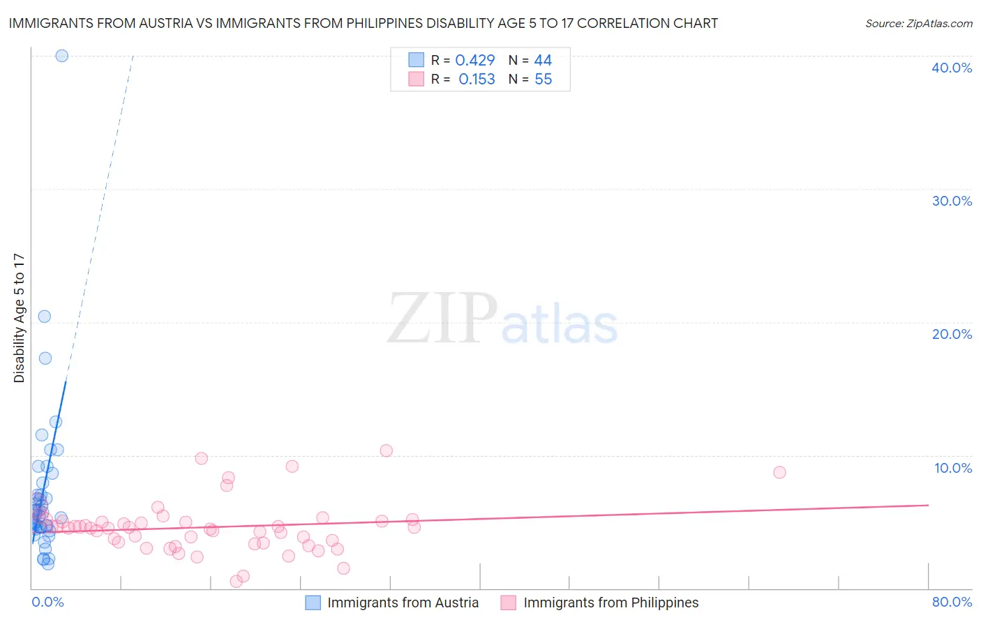 Immigrants from Austria vs Immigrants from Philippines Disability Age 5 to 17