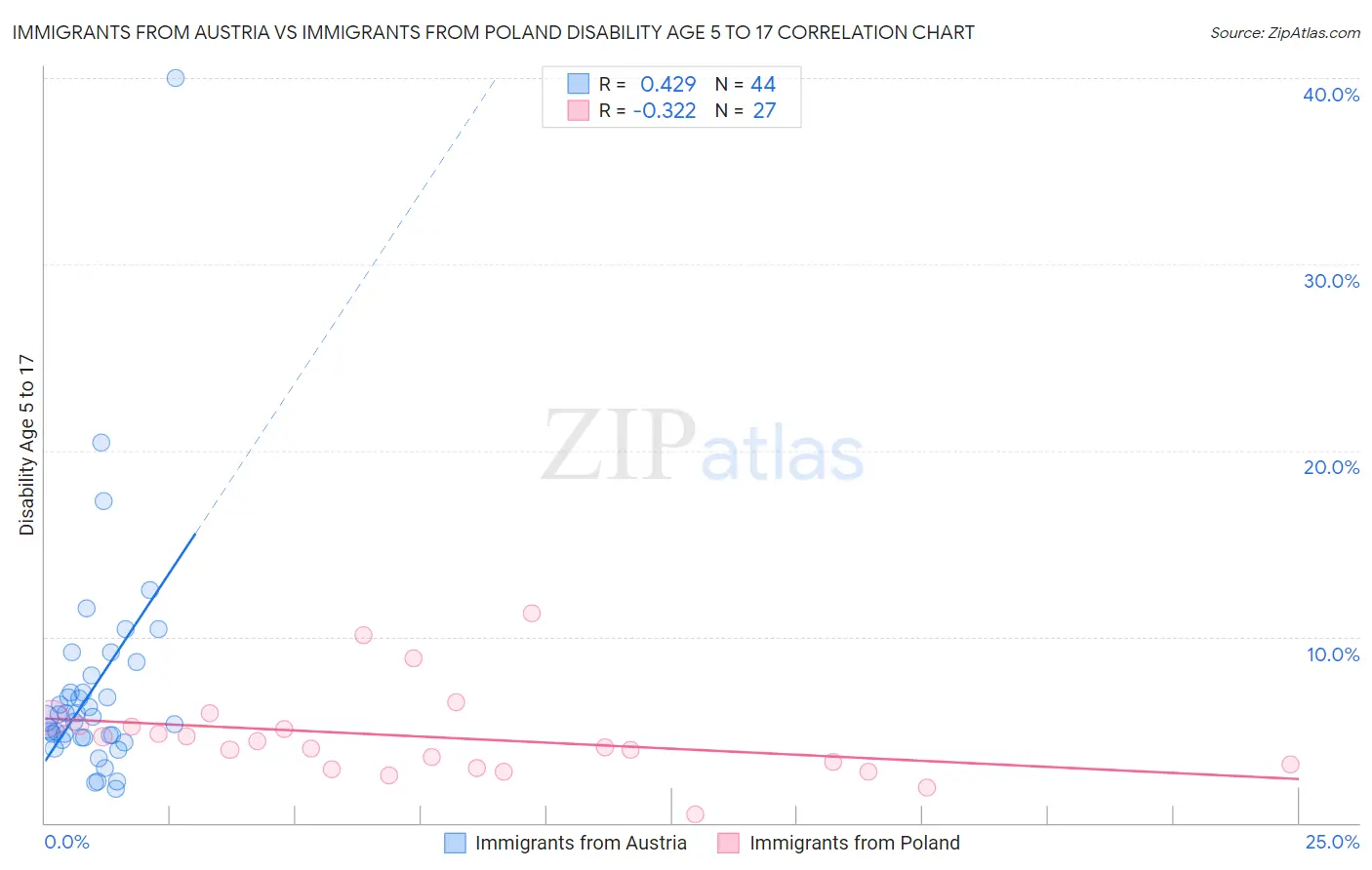 Immigrants from Austria vs Immigrants from Poland Disability Age 5 to 17