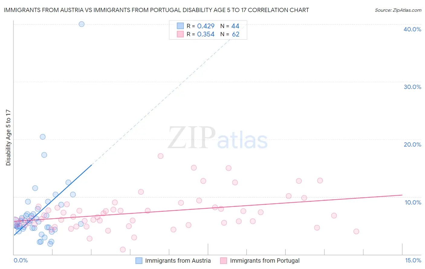 Immigrants from Austria vs Immigrants from Portugal Disability Age 5 to 17