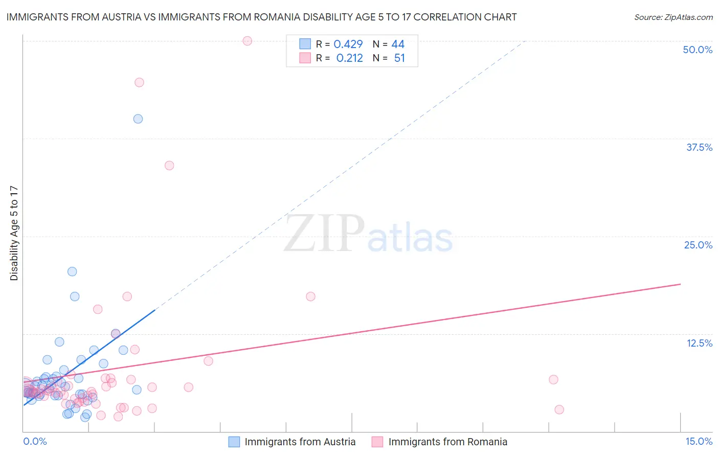 Immigrants from Austria vs Immigrants from Romania Disability Age 5 to 17