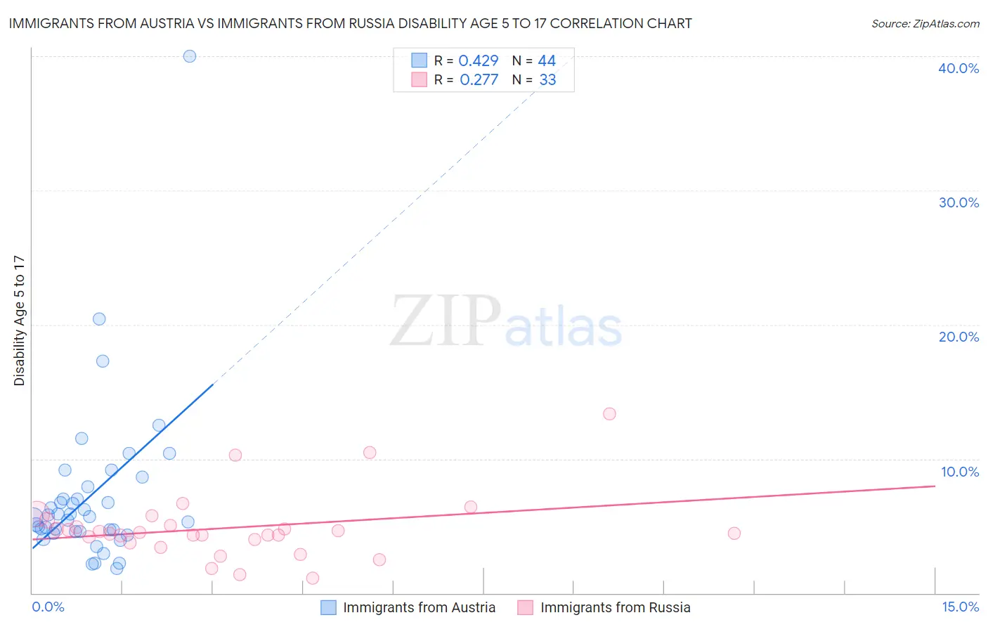 Immigrants from Austria vs Immigrants from Russia Disability Age 5 to 17