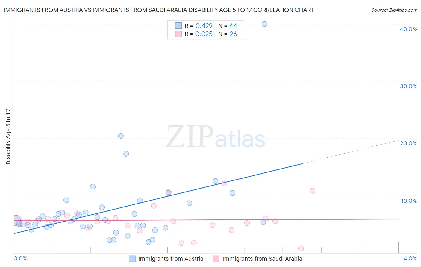 Immigrants from Austria vs Immigrants from Saudi Arabia Disability Age 5 to 17