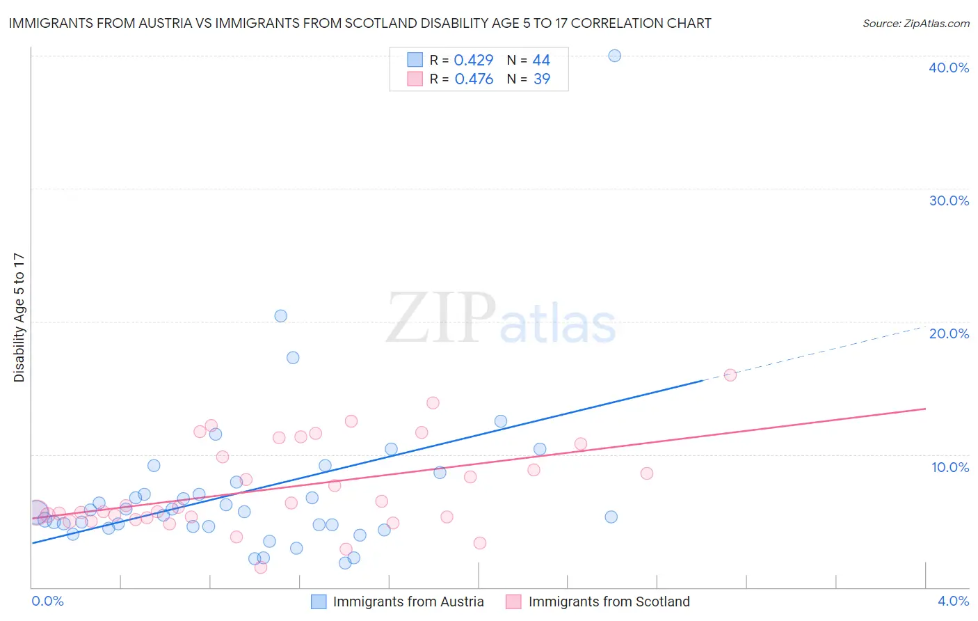 Immigrants from Austria vs Immigrants from Scotland Disability Age 5 to 17