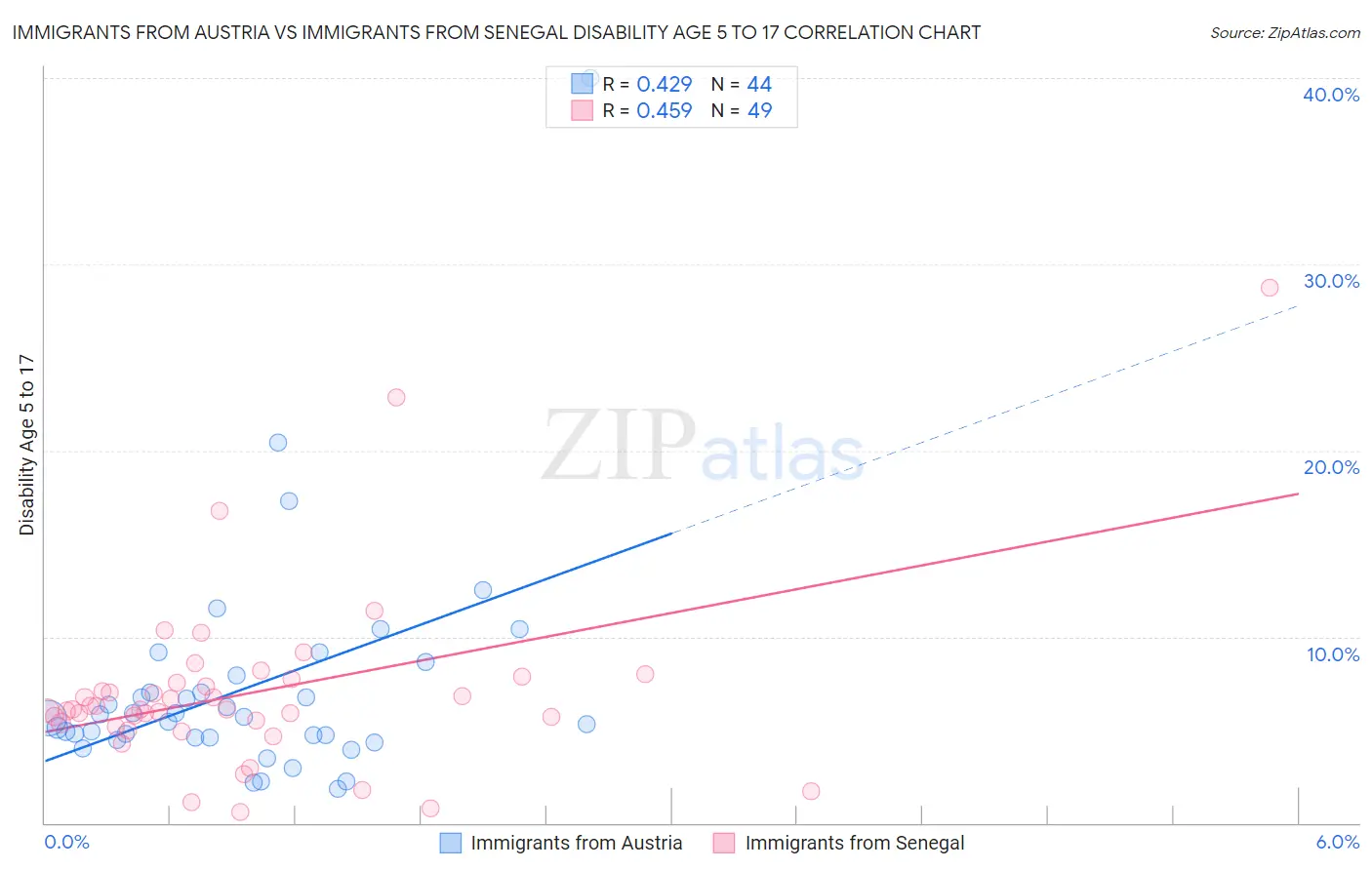 Immigrants from Austria vs Immigrants from Senegal Disability Age 5 to 17