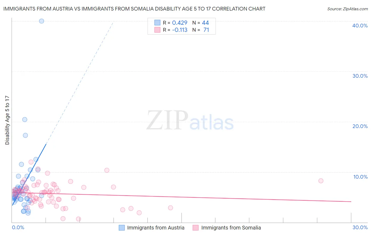 Immigrants from Austria vs Immigrants from Somalia Disability Age 5 to 17