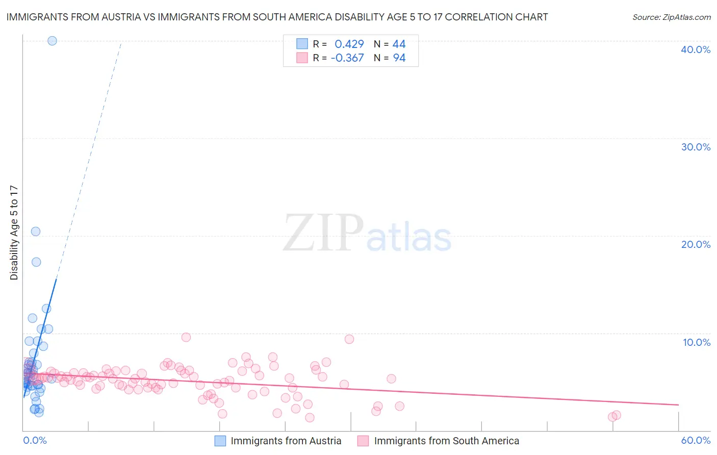 Immigrants from Austria vs Immigrants from South America Disability Age 5 to 17