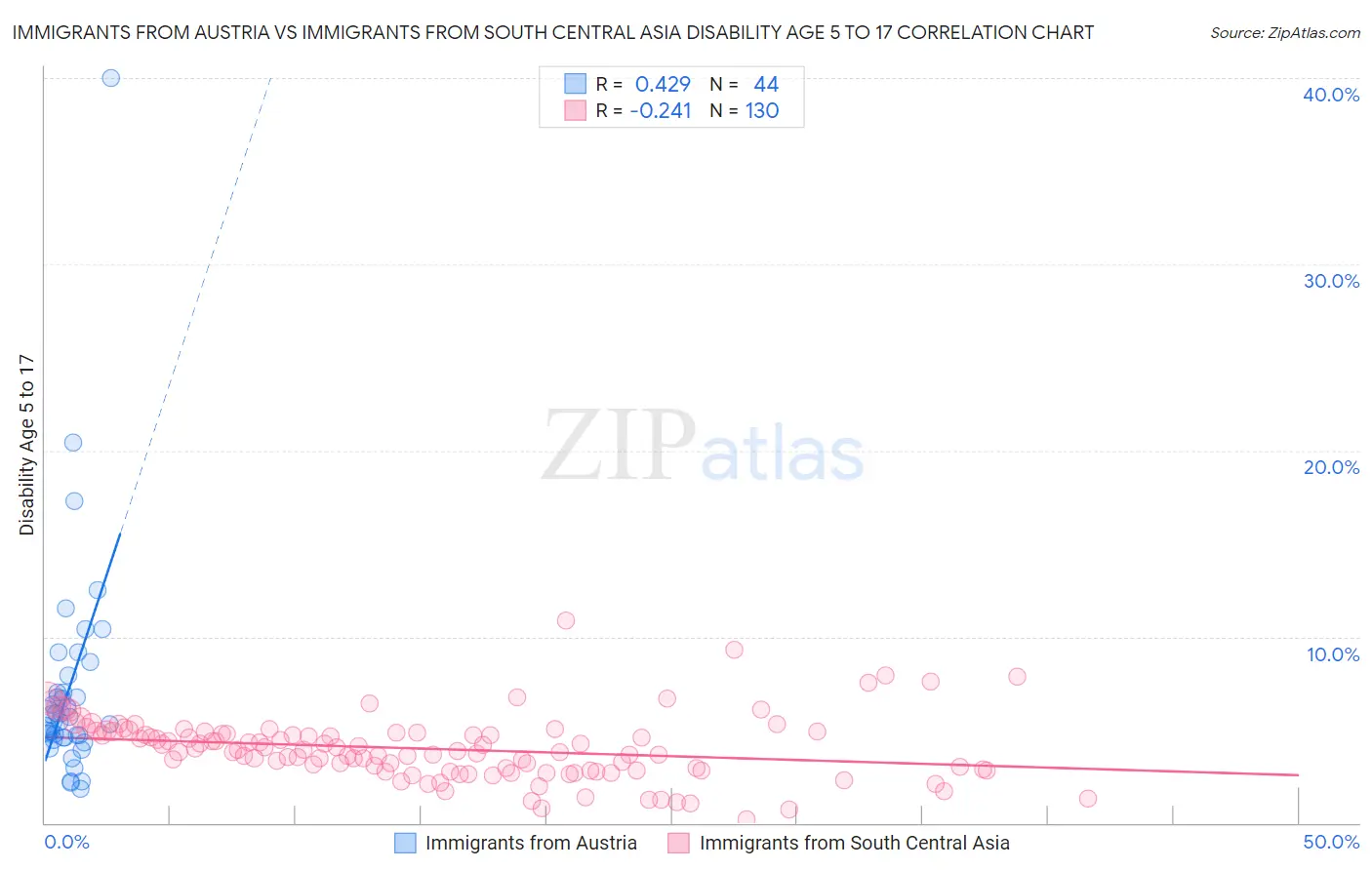 Immigrants from Austria vs Immigrants from South Central Asia Disability Age 5 to 17
