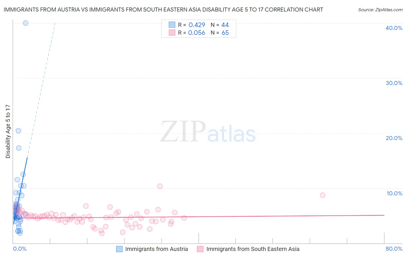 Immigrants from Austria vs Immigrants from South Eastern Asia Disability Age 5 to 17