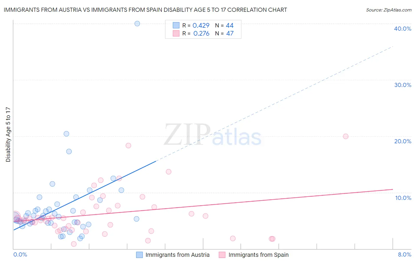 Immigrants from Austria vs Immigrants from Spain Disability Age 5 to 17